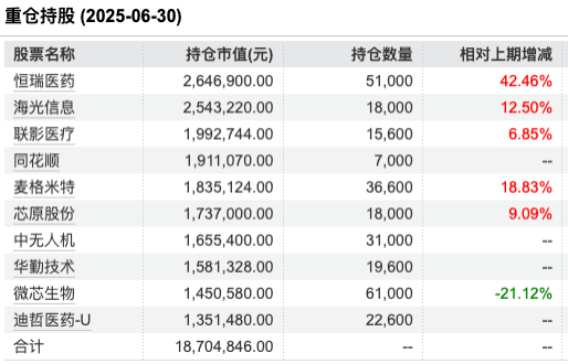 数据来源：Wind 截止至20250630