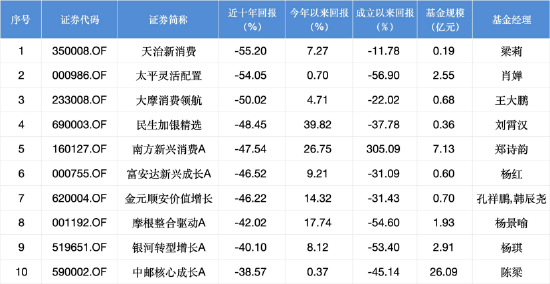 配资炒股网站 民生加银精选：十年亏损48%，成立15年换12将！年内暴涨39% 二季度大幅加仓恒瑞医药