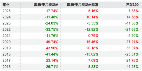 数据来源：Wind 截止至20250819