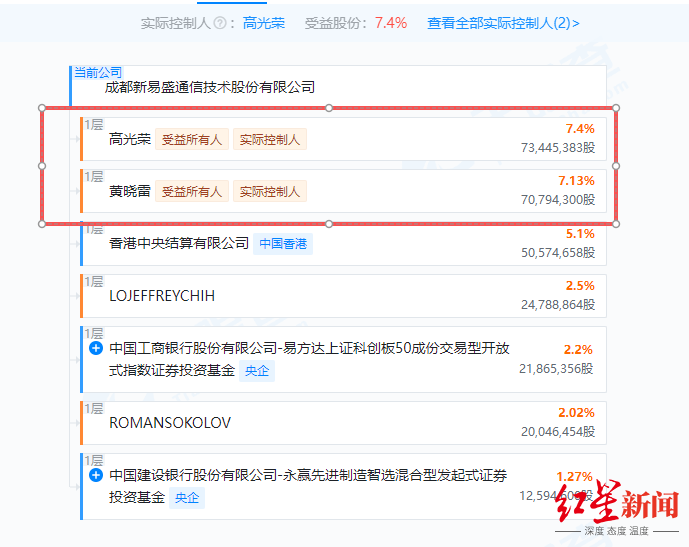 　　▲新易盛股权穿透图，图源：天眼查