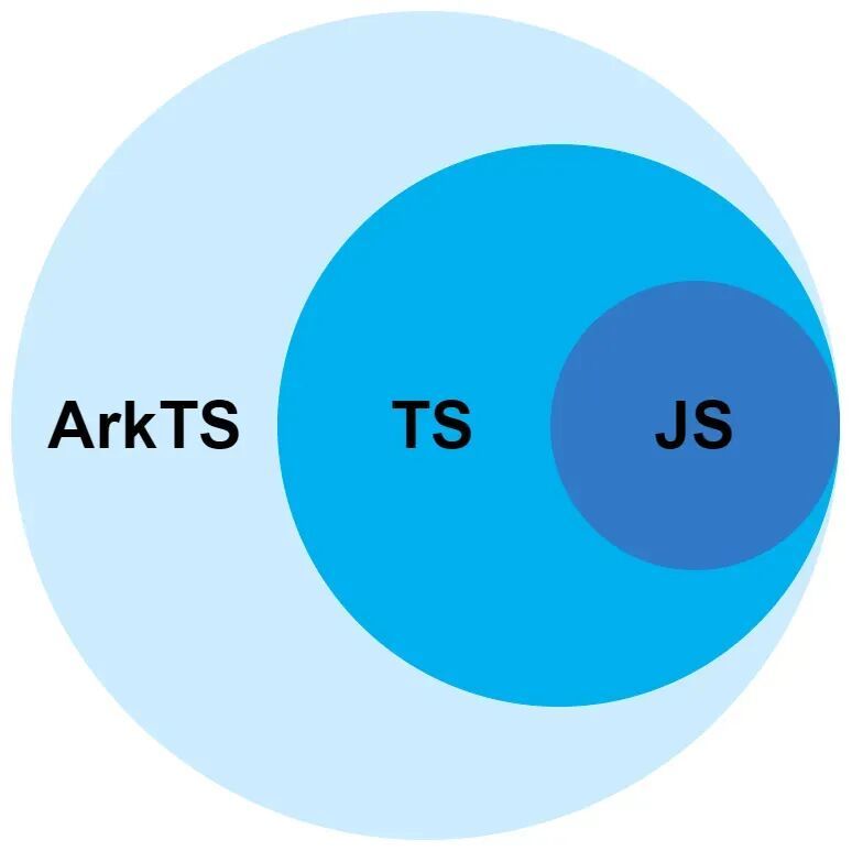 鸿蒙应用开发从入门到实战（四）：ArkTS 语言概述- 程序员潘Sir - 博客园